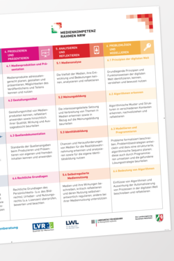 Detailansicht des Medienkompetenzrahmen-NRW-Plakats mit den Kompetenzbereichen 4 bis 6: Produzieren und Präsentieren, Analysieren und Reflektieren sowie Problemlösen und Modellieren, jeweils mit Unterpunkten und Beschreibungen.